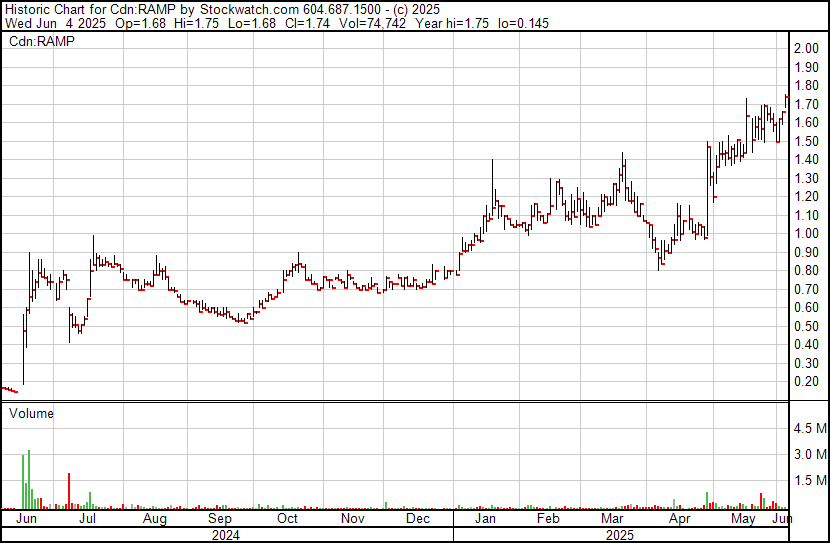 Thesis Capital Inc. (@thesiscap) on Twitter photo 🥇Another 52-Week High for <a href="/RampMetals/">Ramp Metals Inc. (TSXV: RAMP) (FSE: 6DK)</a> $RAMP.V
Last Print: $1.75 CAD. The stock is up 920%+ over 1-YR 📈 🥇Another 52-Week High for <a href="/RampMetals/">Ramp Metals Inc. (TSXV: RAMP) (FSE: 6DK)</a> $RAMP.V
Last Print: $1.75 CAD. The stock is up 920%+ over 1-YR 📈