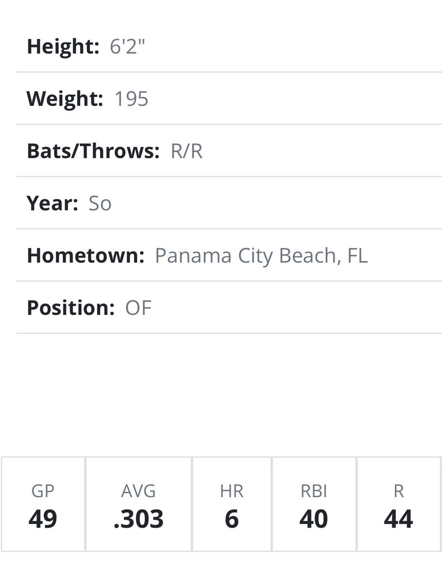 blanglotz9's tweet image. Uncommitted JUCO CF/OF
2nd Team All-Conference
(Panhandle Conference)
Gulf Coast State College
6.4 60 (Laser)

Conference Stat Line .321/.402/.512
Some swings of the year, thank you @GCSCbaseball and @Tyler_Younger3, @borges_tyler, @BlakeNorred3, and @Lance_Bailey for this year!