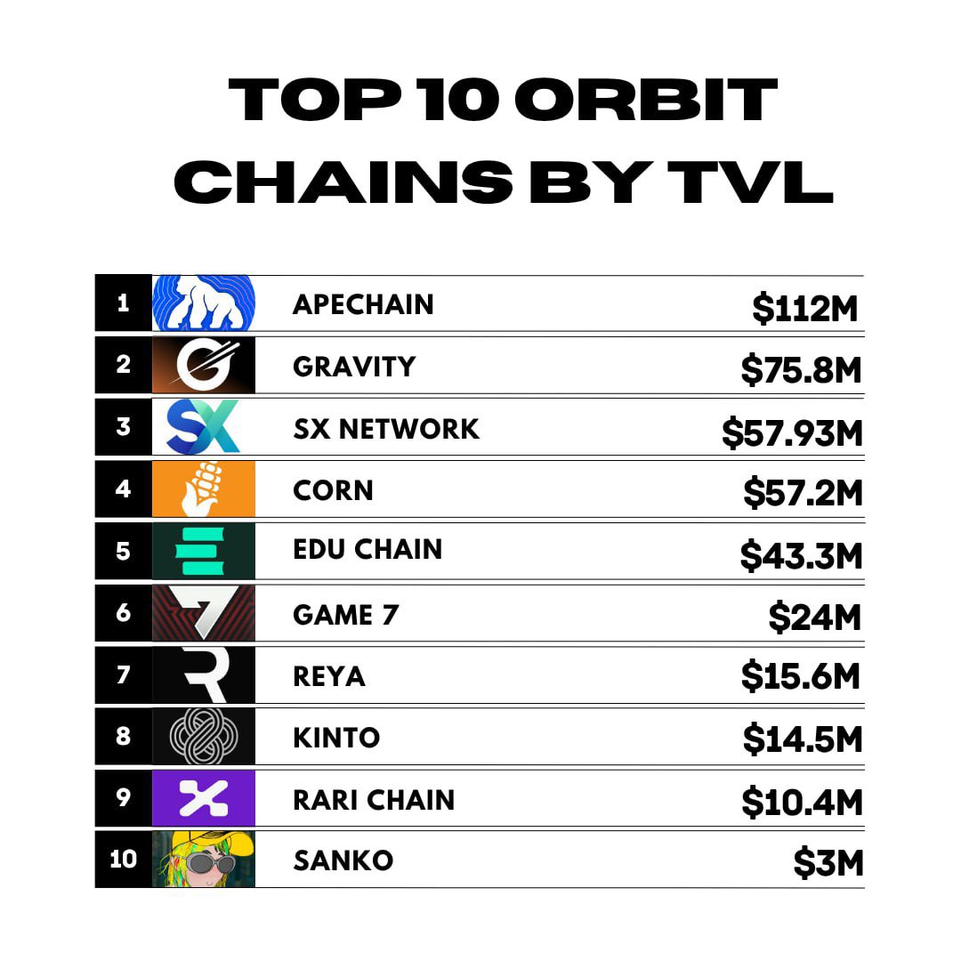 Top 10 Arbitrum Orbit chains by TVS:

<a href="/apecoin/">ApeCoin</a> 
<a href="/GravityChain/">Gravity</a> 
<a href="/SX_Bet/">SX Bet</a> 
<a href="/use_corn/">corn</a> 
<a href="/educhain_xyz/">EDU Chain</a> 
<a href="/Game7HQ/">Game7</a> 
<a href="/reya_xyz/">Reya</a> 
<a href="/KintoXYZ/">Kinto</a> 
<a href="/RariChain/">RARI Chain</a> 
<a href="/SankoGameCorp/">Sanko GameCorp ©</a>