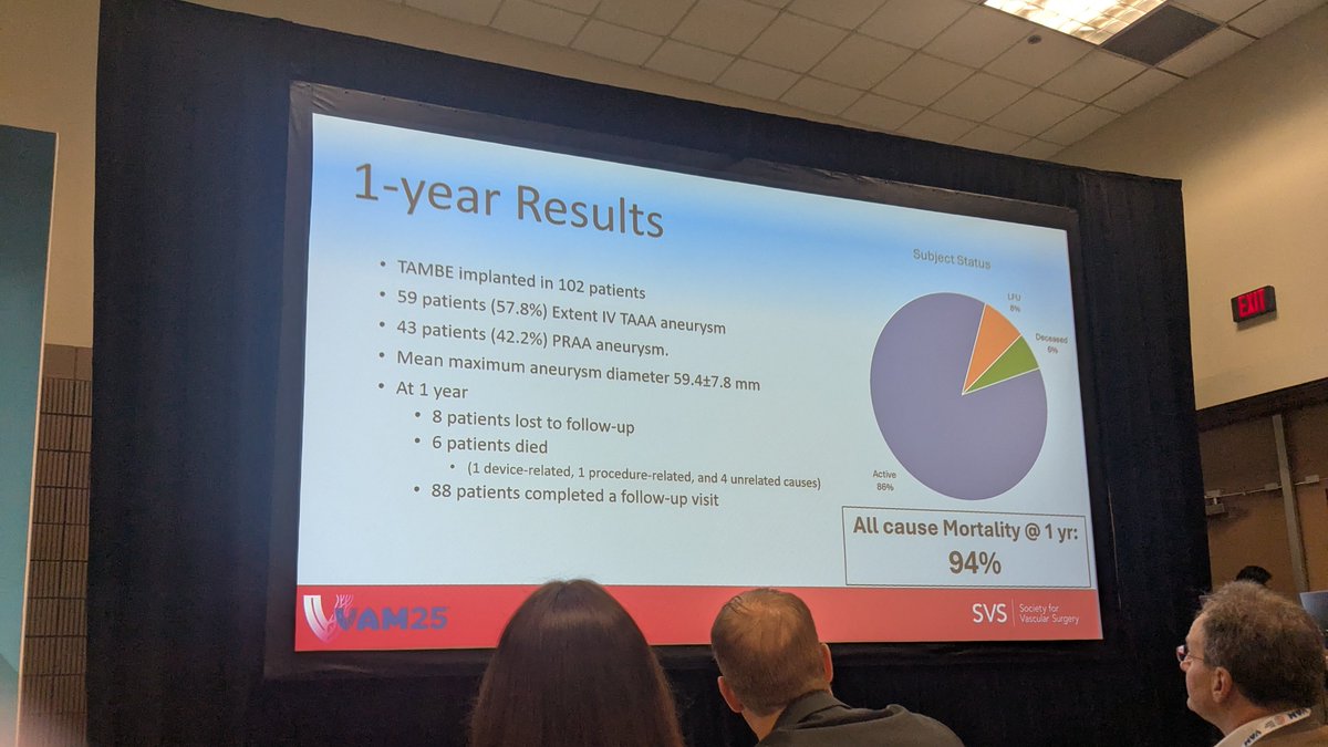 Vascular Specialist Online (@vascularonline) on Twitter photo #VAM25: Meeting belatedly kicks off with one-year TAMBE results from Mark Farber <a href="/UNCVascular/">UNC Vascular Surgery</a>. <a href="/VascularSVS/">Vascular SVS</a> #VAM25: Meeting belatedly kicks off with one-year TAMBE results from Mark Farber <a href="/UNCVascular/">UNC Vascular Surgery</a>. <a href="/VascularSVS/">Vascular SVS</a>