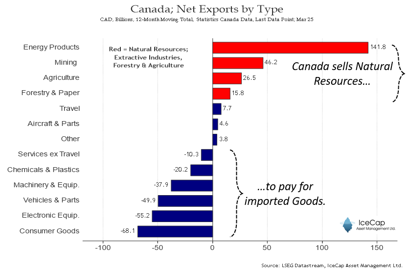 Without the massive, sustained positive contribution from oil, our Current Account Balance would be deeply negative. Because of our high debt levels, poor productivity growth, and capital outflows, any rebalancing would require a very painful readjustment (lower consumption or a