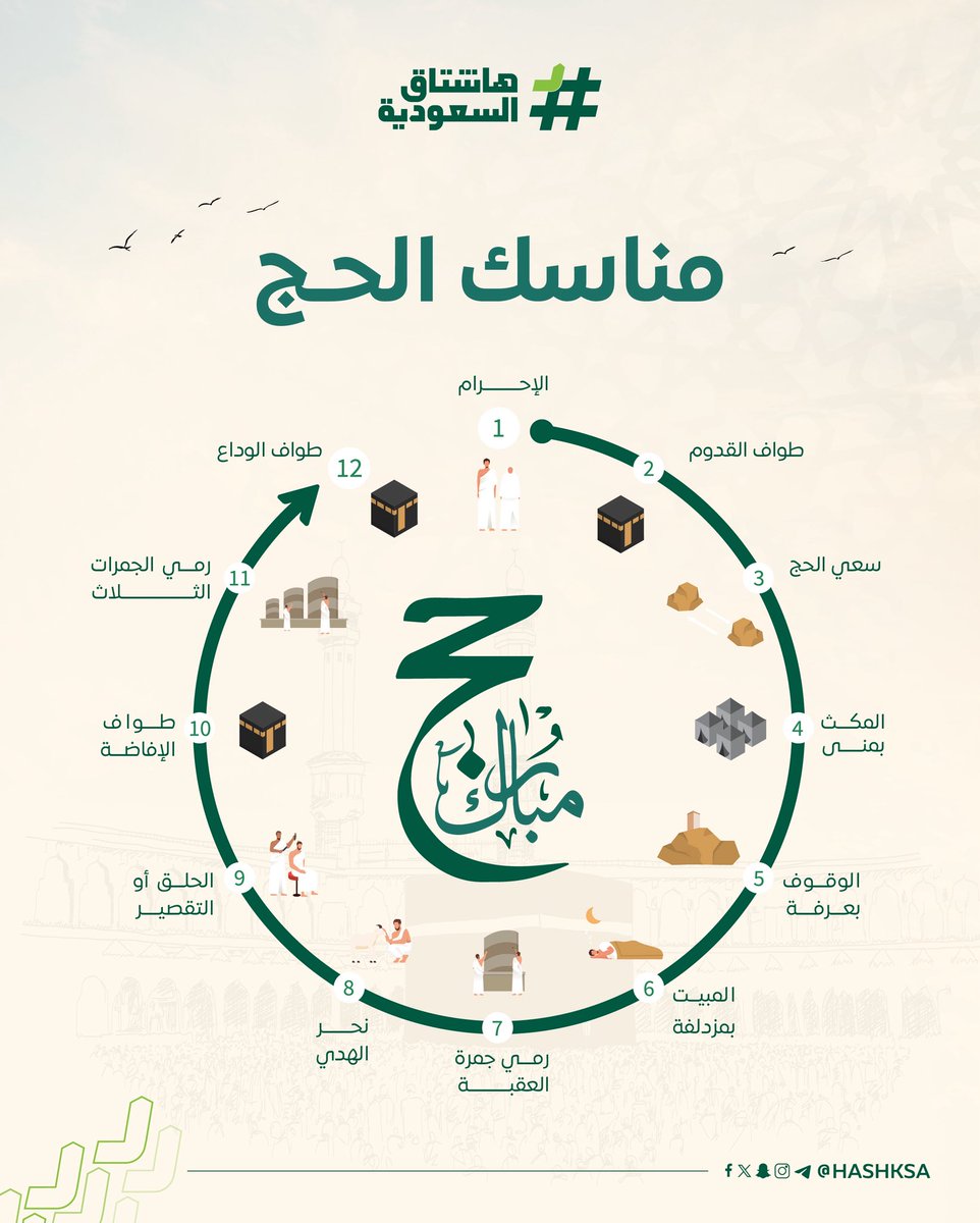 HashKSA's tweet photo. مناسك الحج ابتداءً بالإحرام وختامًا بطواف الوداع. https://t.co/G3LStgmEla