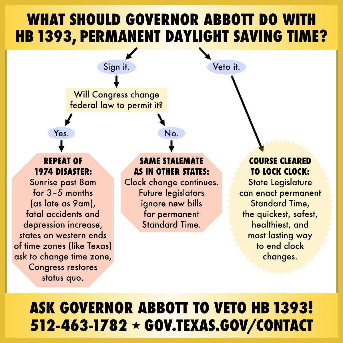 SaveStandard's tweet image. TEXANS: Have you asked Governor Abbott to veto HB 1393 yet? Permanent DST cannot lock the clock quickly or safely, only permanent Standard Time can. Leave a message at 512-463-1782, or click the link in our reply below. TELL THE GOVERNOR TO VETO HB 1393!
