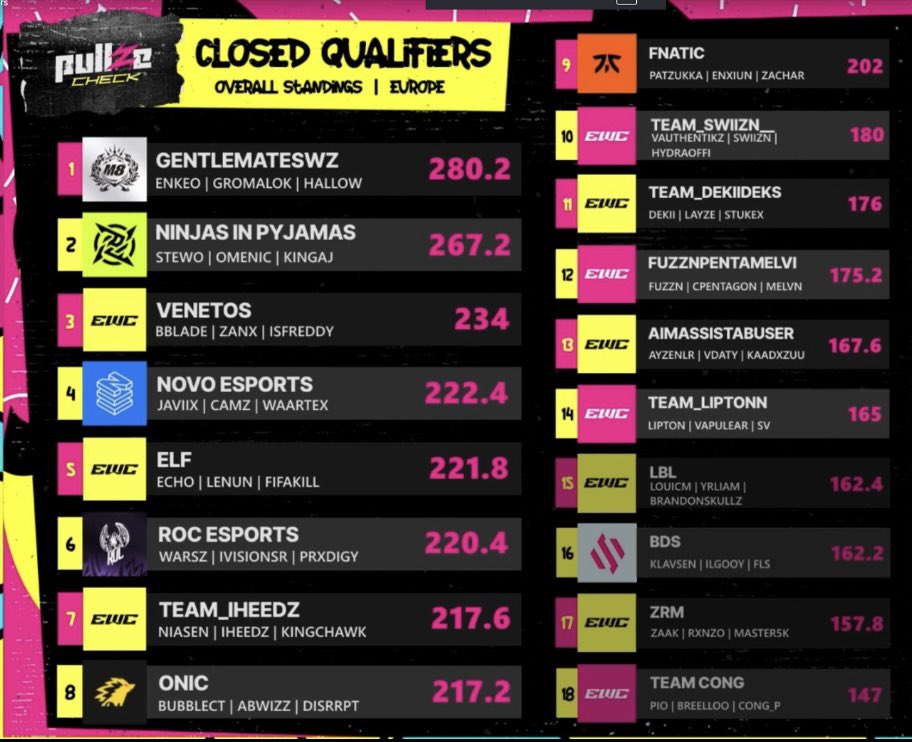 Closing semifinals in 3rd place after this two days🥉 

We played insanely good today. 
Hope to repeat, if not do better on Sunday at EWC CLOSED EU FINALS 

<a href="/BBladeVII/">Nico</a> <a href="/isfreddy_/">isFreddy</a>