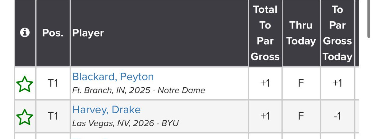 Ava Bunker (Edinburgh, IN) takes the win in the Alice Dye division. The boys are headed to a playoff!