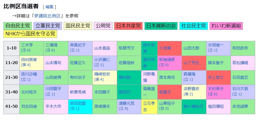 同志社 増田真知宇 先生応援アカ 京都三区(京都市伏見区 長岡京市 大山崎町向日市)住 ますだまちう (@masudamachiu_we) on Twitter photo <a href="/nishiyamanobu/">西山のぶひで・日本共産党</a> (1)前回2022年の参院選全国比例での日本共産党の獲得議席は3議席?
(2)前々回6年前は全国比例4議席 #小池晃 #山下芳生 #井上哲士 #紙智子 の順
(3)今の所 共産党擁立は11人?
(4)党内比例順位 無しなら #西山のぶひで 先生に勝機あるかも知れんが
(5)毎回の様に党内比例順位を付けるのは何故なのかな? <a href="/nishiyamanobu/">西山のぶひで・日本共産党</a> (1)前回2022年の参院選全国比例での日本共産党の獲得議席は3議席?
(2)前々回6年前は全国比例4議席 #小池晃 #山下芳生 #井上哲士 #紙智子 の順
(3)今の所 共産党擁立は11人?
(4)党内比例順位 無しなら #西山のぶひで 先生に勝機あるかも知れんが
(5)毎回の様に党内比例順位を付けるのは何故なのかな?