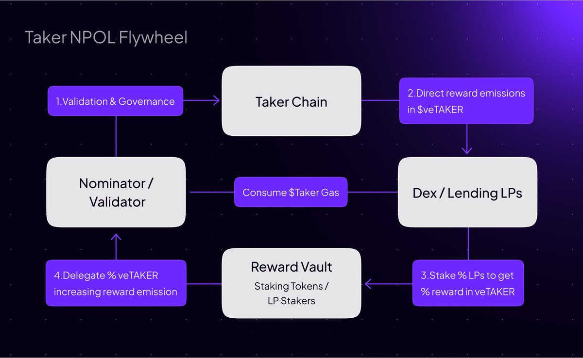 TakerProtocol's tweet photo. NPOL flywheel is essential to stand out and deliver continuous value to the BTC ecosystem and its holders.

Nonminator role has been implemented in the governance process to distribute power among major validators.

With the mass adoption of Bitcoin, all it takes is to leverage a single pivot point. ⛵️