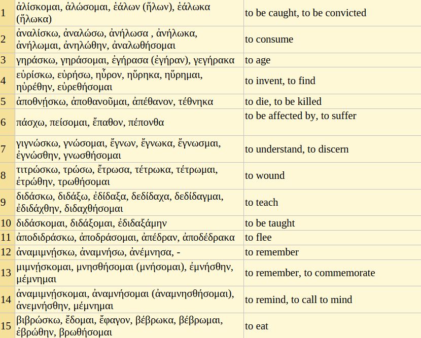 A few Ancient Greek verbs with the present suffix -σκ/-ισκ and the occasional present reduplication.