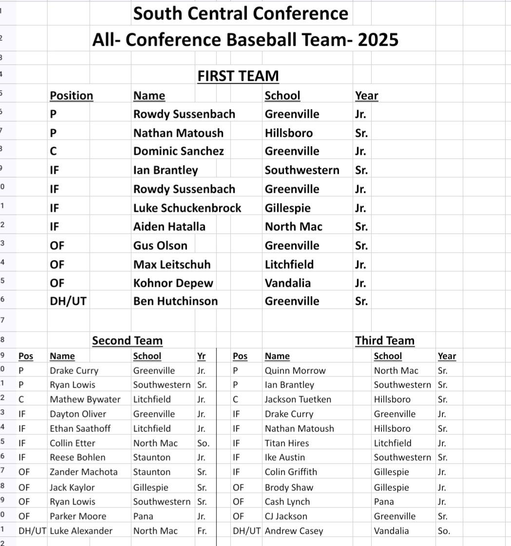 CONGRATULATIONS to our Baseball SCC All Conference Members!

Aiden Hatalla 1st Team Infield
Colin Etter 2nd Team Infield
Luke Alexander 2nd Team Utility
Quinn Morrow 3rd Team Pitcher