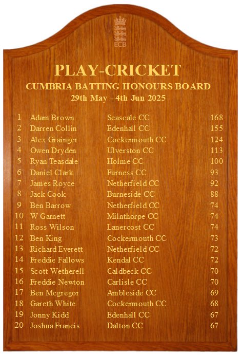 A place on the honours board for both Darren Collin and Jonny Kidd this week after their superb innings. Well done both 👏