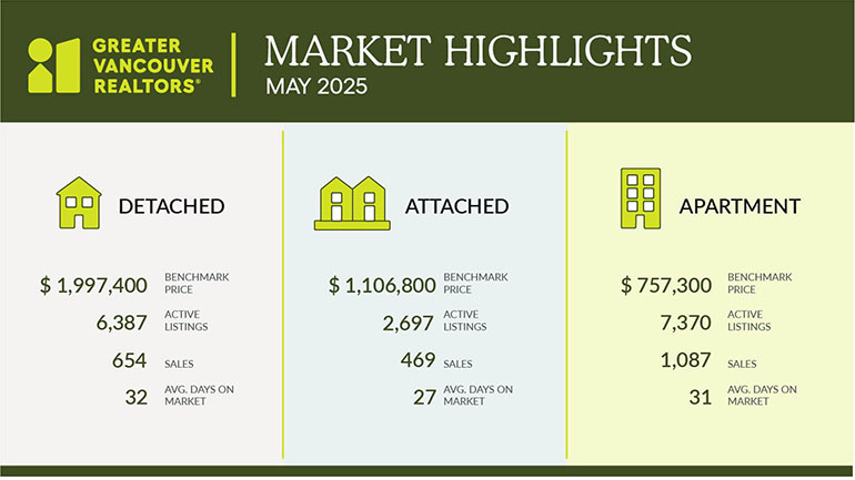 With some of the healthiest inventory levels in years, sellers are adjusting expectations — giving buyers more room to negotiate and keeping prices steady.

Check out these highlights and read our full report: bit.ly/43PikBZ

#GVR #MarketUpdate #Vancouverrealestate
