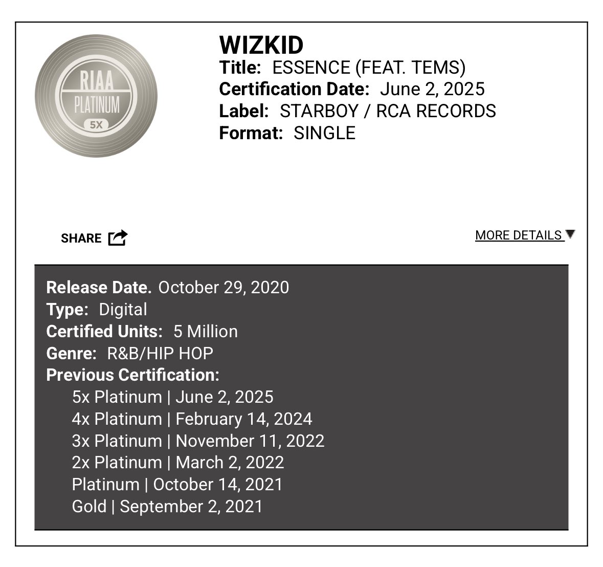 NEWS 💿🎉 — <a href="/wizkidayo/">Wizkid</a>’s “Essence” featuring <a href="/temsbaby/">TEMS</a> is now certified QUINTUPLE PLATINUM in the United States for sales of over 5 million units! 💿💿💿💿💿🇺🇸

riaa.com/gold-platinum/…