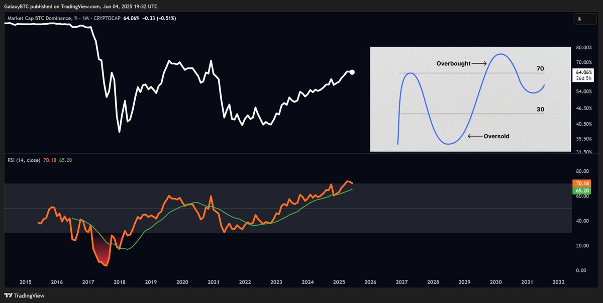 BTC's dominance in ''overbought territory'' on the monthly RSI (reached 70 and then began to drop).

Looking good for #altcoins.