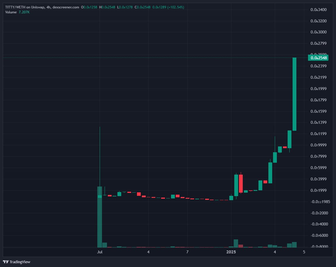 hagjan's tweet photo. Well HELLO there $TITTY π After 11 months it sends as an OG CTO π
CA: 0x5B34B5032267e5D5a80b99a06B4b85716f404EA2
Join community https://t.co/IIjaEv0DdY @HelloTittyOG #HelloTitty #HelloKitty #Titty #1000xgem #degen #memecoin1000x https://t.co/G7cXzF0x2b
