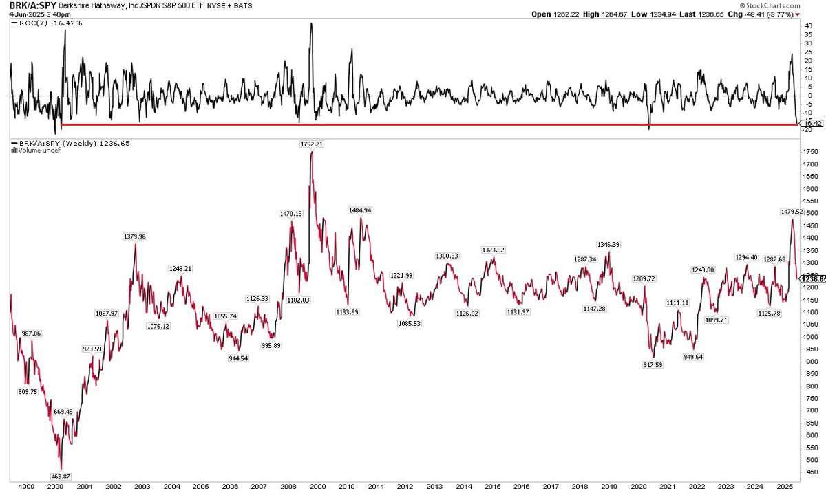Berkshire's second-worst 7-week relative performance to the S&amp;P 500 this century. 

-16.4%

And it began before Buffett announced he'd be stepping down. $BRKA $SPY