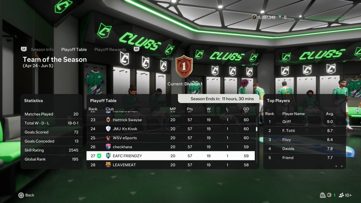 🏅EAFC FRIENDZY - PRO CLUBS🏅

Playoff Record: 19-1
Playoff Global Rank: 27th 🌍
Goals Scored: 72 ⚽
Goals Conceded: 13 ❌
Goal Difference: +59🥅
Global Rank (Overall): 195 🌍

The Pro Clubs scene is second to none, please consider following our journey to reach Top 100 🌍 Rank!