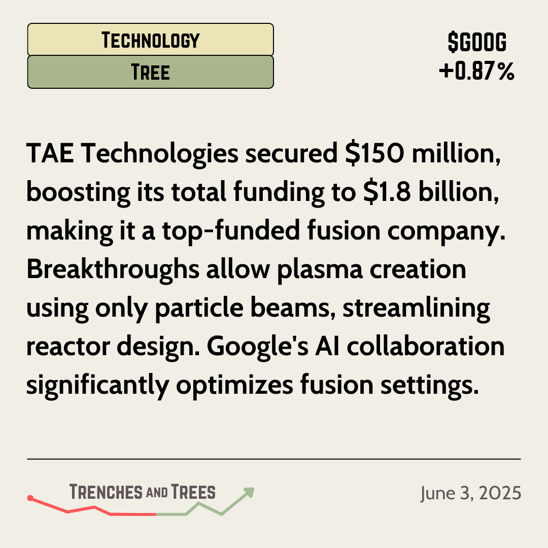 TrenchesNTrees's tweet image. #TechnologyTree - June 3

#TAE tech secures the bag, becomes a #funded beast in #fusion. #Nuclear energy continues rapid expansion

#Plasma #ParticleBeams #Google #Airdrop 

🌲 - $GE $TSLA $HON $NVDA $GOOG $AMAT $ASML $MP

🔻 - $XLE $OXY $XOM $BTU $ARCH $CCJ (fusion over fission)
