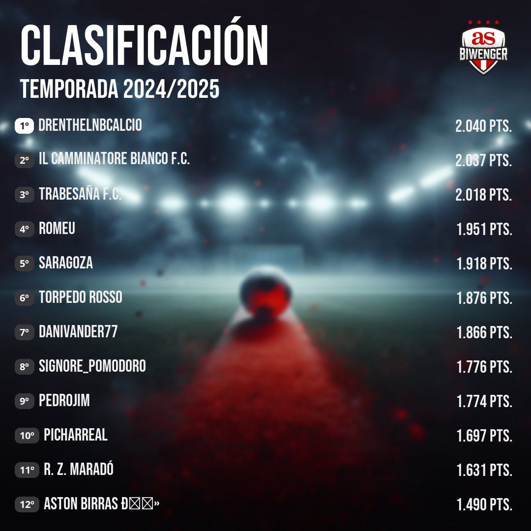 🚨 LNB Calcio 🇮🇹 

Mama mía 🍕 que final en  Leggendas 

🏎 <a href="/Clay_bet/">Claybet</a> conquista un título 🏆 muy apretado 👇 

🥈 <a href="/DavidTorbellino/">David Torbellino</a> 🐲 a tan solo 3⃣ puntos 
🥉 Trabesaña se quedó a tan solo 2⃣2⃣ del líder 

#Picaoplomo #LNB #biwenger