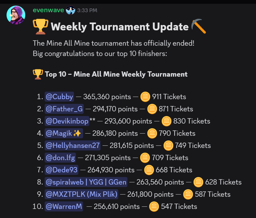 Congrats to our Top 10 Weekly Tournament Winners for Mine All Mine!
This week's tournament will feature Down Deep and has officially begun!
100 Ticket entry fee/Unlimited plays all week
Join now! valley-arcade.com/games