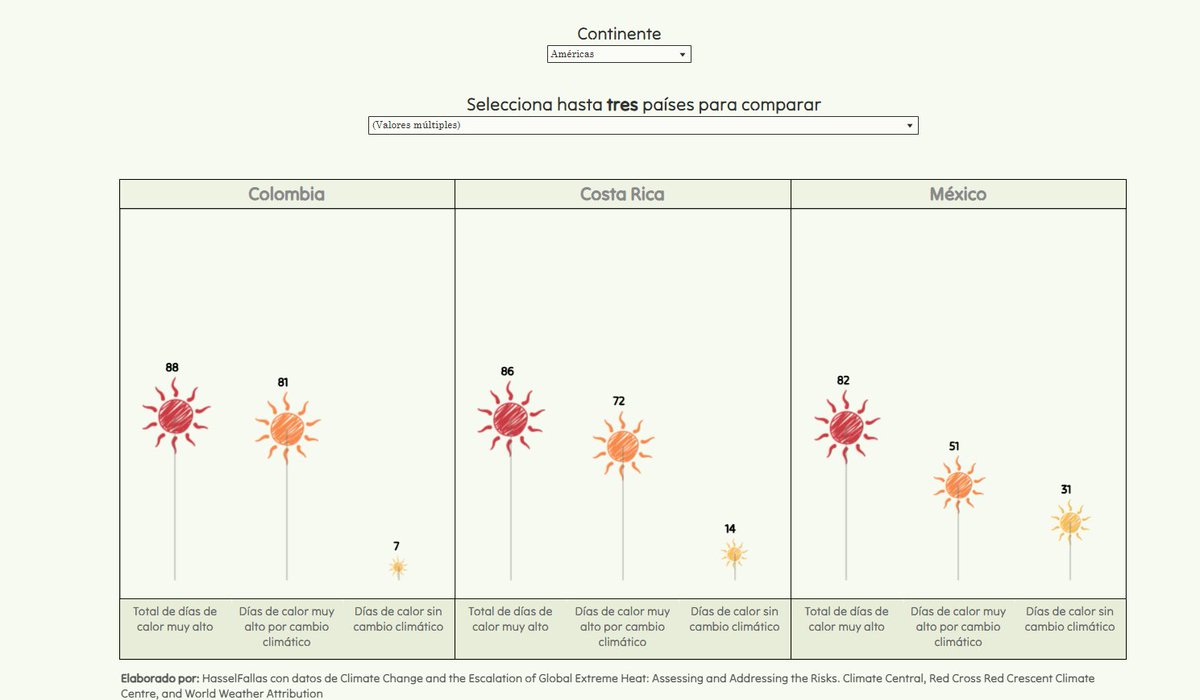 El cambio climático añade meses de calor extremo en América Latina ladatacuenta.com/2025/06/02/el-…  #datos #dataviz #CambioClimático