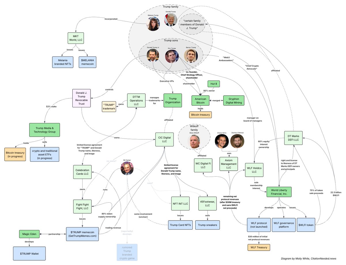 I think this is a more or less up-to-date map of the businesses, LLCs, and people associated with the Trump family crypto projects.
