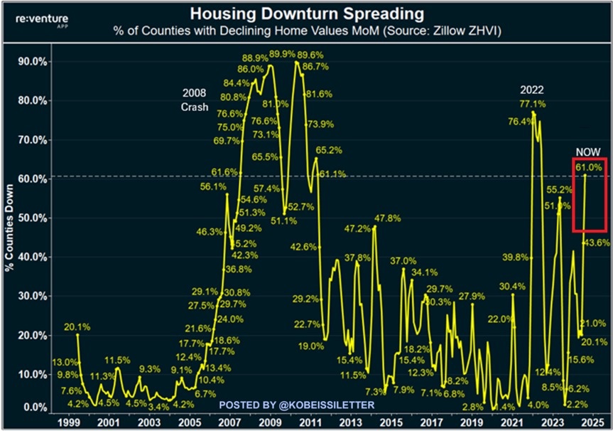 🚨 BREAKING: "Aprile 2023: Calo Record dei Valori Immobiliari negli Stati Uniti, il Peggio dal 2007-2010"