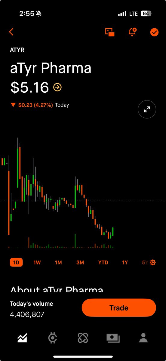 TechBiotech's tweet image. Booked profits in $ATYR. I do not like the way the stock sold off after the phase 2 news.