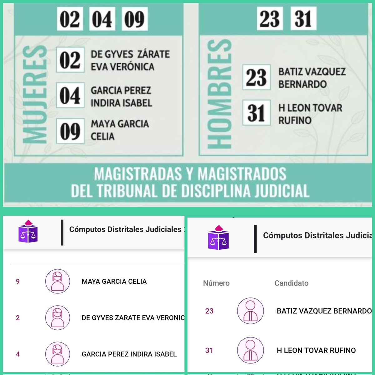 Mónica Calles Miramontes (@moni_calles) on Twitter photo ¿Cómo van los resultados del Tribunal de Disciplina? 🪗🗳️
Replicando el acordeón 🪗🪗🪗
Igual que la SCJN, quienes llevan la delantera en el TDJ son las candidaturas del acordeón (74% de avance en el cómputo).
¿Elecciones libres y auténticas, <a href="/INEMexico/">@INEMexico</a>?
#ElecciónJudicial ¿Cómo van los resultados del Tribunal de Disciplina? 🪗🗳️
Replicando el acordeón 🪗🪗🪗
Igual que la SCJN, quienes llevan la delantera en el TDJ son las candidaturas del acordeón (74% de avance en el cómputo).
¿Elecciones libres y auténticas, <a href="/INEMexico/">@INEMexico</a>?
#ElecciónJudicial