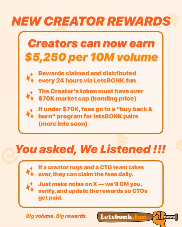 you asked, we listened ❗❗❗

introducing the all new rewards structure for letsBONK .fun

- more creator incentives
- buy back and burns
- CTO team rewards