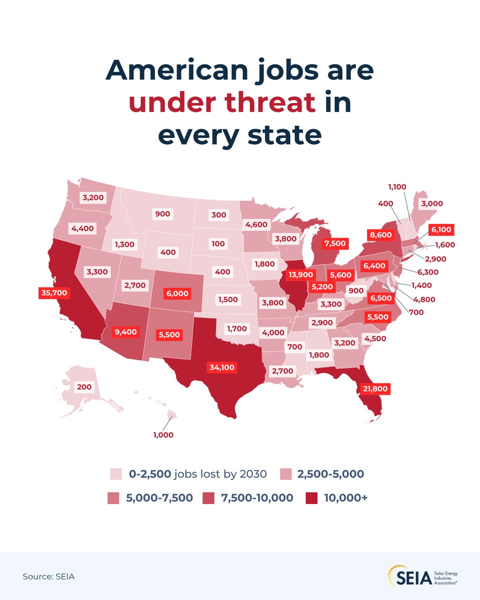 The House may be voting TODAY to kill over 330,000 clean energy jobs. 

Tell yours to choose a prosperous energy future: solarpowersamerica.org/campaign/defen…