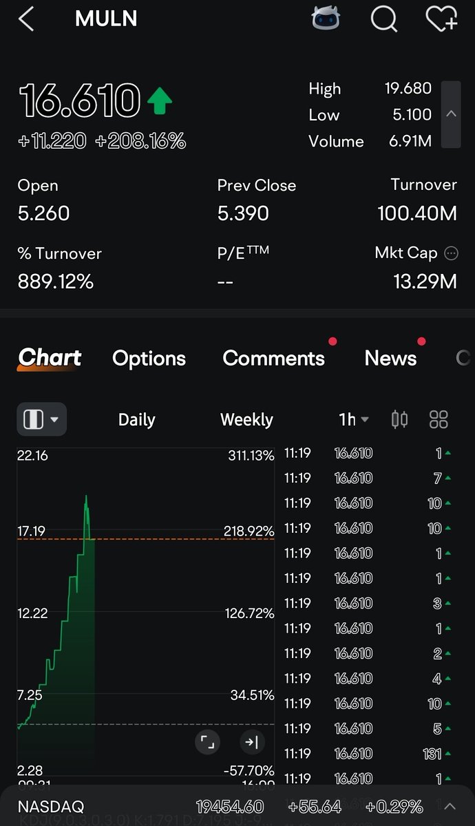 $MULN is flying high today

#Doublebagger
#StocksInFocus
#StocksToTrade