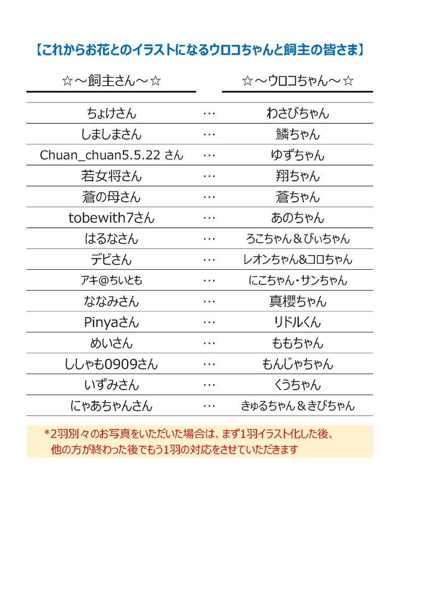 幸せあふれるウロコの画像募集から一年…

多くの素敵なお写真をお送りいただいたお礼と
進捗のご報告です😊

お花の色と意味…愛鳥さんの組み合わせを考え
試行錯誤して描いてきたイラストがこちら←

これから描く愛鳥さんがこちら→
すんママさんが丁寧に描き進めています
もう少しお待ち下さいませ