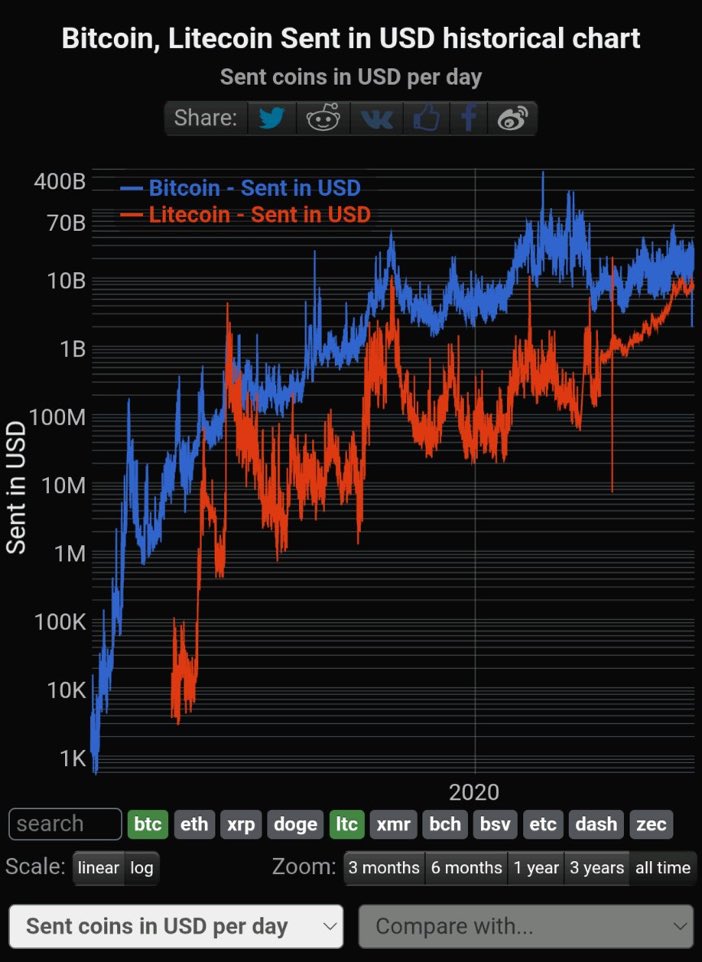 #Litecoin getting seriously close to sending the same amount of USD value compared to #Bitcoin

Dead coin? I think not 😏