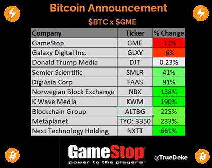 TrueDeke's tweet image. ⚡Bitcoin || Publicly Traded Companies ⚡

Here are some recent $BTC related announcements and what happened to the stock.

GameStop: Project Rocket 🚀 

$GME $DTJ $GLXY $SMLR $FAAS $NBX $KWM $ALTBG $NXTT Metaplanet