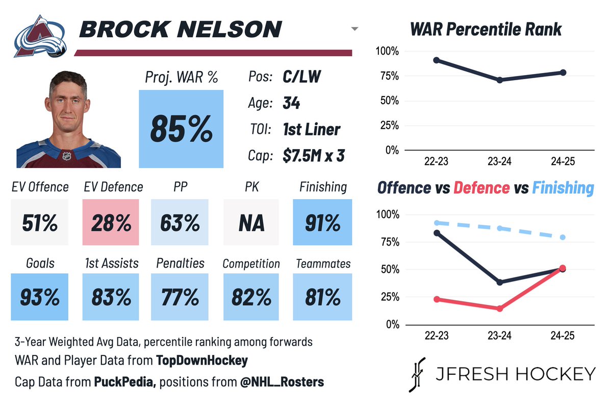 Brock Nelson, extended 3x$7.5M by COL, is a veteran top six scoring centre. A prolific creator of scoring chances, rush opportunities, and goals at 5v5 who handles the puck well. #GoAvsGo
