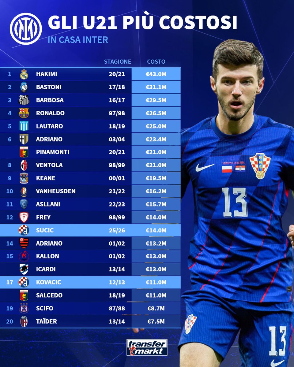 U21 all'Inter, Sucic ai piedi della top10 per costi d'acquisto 💰

Quale è stata la miglior e la peggior scelta sulla base del rapporto costo/rendimento?