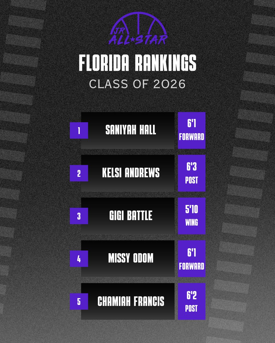 Florida Jr. All-Star GBB (@jrallstarfla) on Twitter photo The 𝗧𝗢𝗣 5️⃣
Check out our updated Florida Class of 2026 rankings! ⤵️
jrallstar.com/rankings/?filt…
<a href="/saniyahhall_/">Saniyah Hall</a> <a href="/KelsiAndrews23/">Kelsi Andrews</a> <a href="/gigi_battle2026/">GiGi Battle</a> <a href="/MOdom44/">MissyOdom</a> <a href="/ChamiahF/">Chamiah Francis</a> <a href="/Legends_Bball/">Legends U Basketball</a> <a href="/FBCMotton/">FBC Mo</a> <a href="/CFE_BASKETBALL/">CentralFloridaElite</a> <a href="/MiamiSuns/">Miami Suns</a> The 𝗧𝗢𝗣 5️⃣
Check out our updated Florida Class of 2026 rankings! ⤵️
jrallstar.com/rankings/?filt…
<a href="/saniyahhall_/">Saniyah Hall</a> <a href="/KelsiAndrews23/">Kelsi Andrews</a> <a href="/gigi_battle2026/">GiGi Battle</a> <a href="/MOdom44/">MissyOdom</a> <a href="/ChamiahF/">Chamiah Francis</a> <a href="/Legends_Bball/">Legends U Basketball</a> <a href="/FBCMotton/">FBC Mo</a> <a href="/CFE_BASKETBALL/">CentralFloridaElite</a> <a href="/MiamiSuns/">Miami Suns</a>