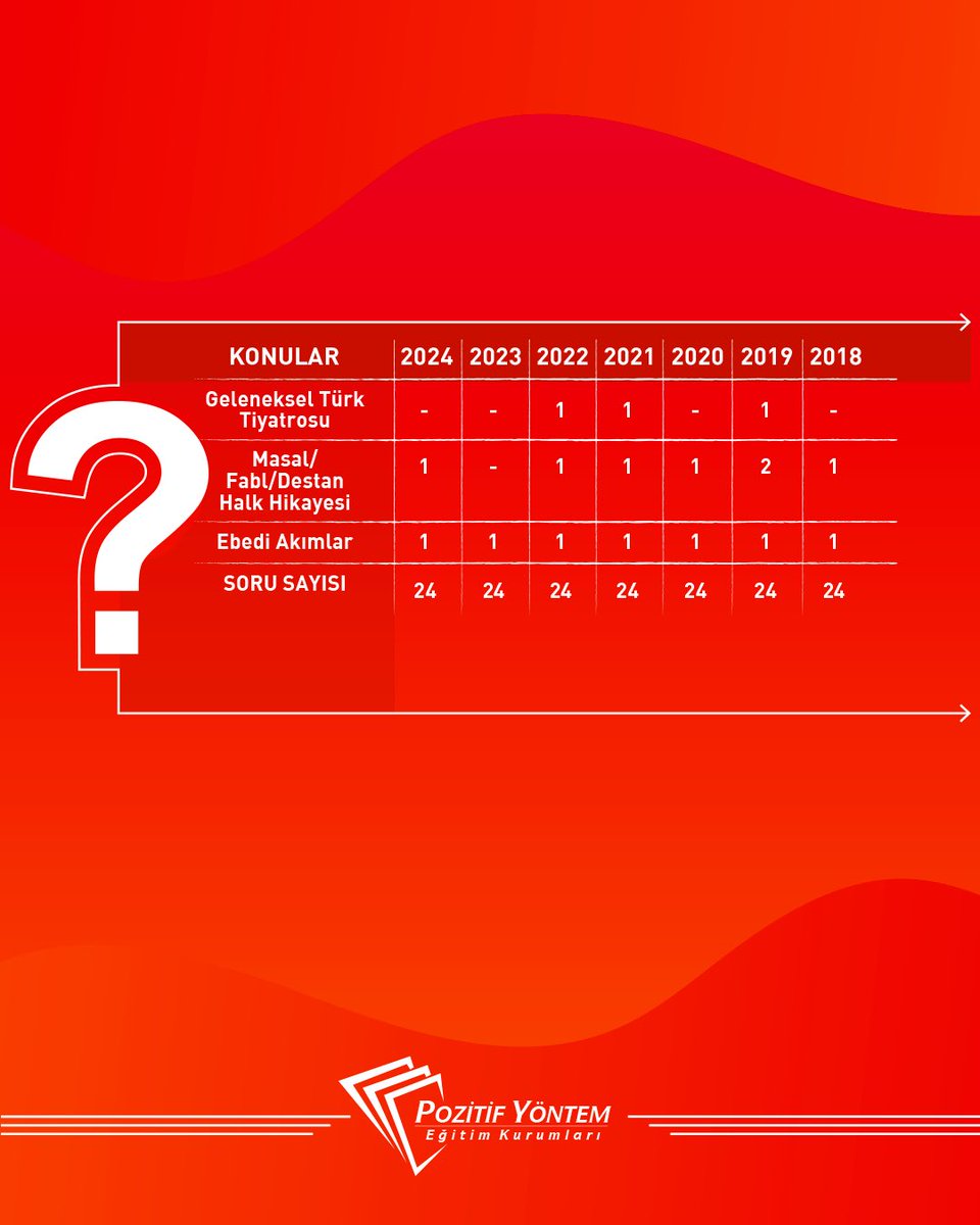 AYT Edebiyat çıkmış soruları konularına göre ayırdık ve bir tablo oluşturduk! AYT’ye girecek öğrenci tanıdıklarımıza bu tabloyu ulaştıralım, faydalandıralım 😊