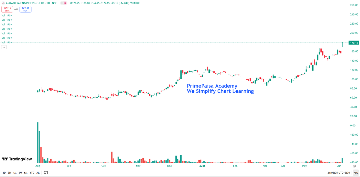 EyeOn_Trade's tweet photo. #Aprameya Engineering Ltd # APRAMEYA #SEM
NO BUY SELL HOLD RECO!! https://t.co/xs47Xak7Hq