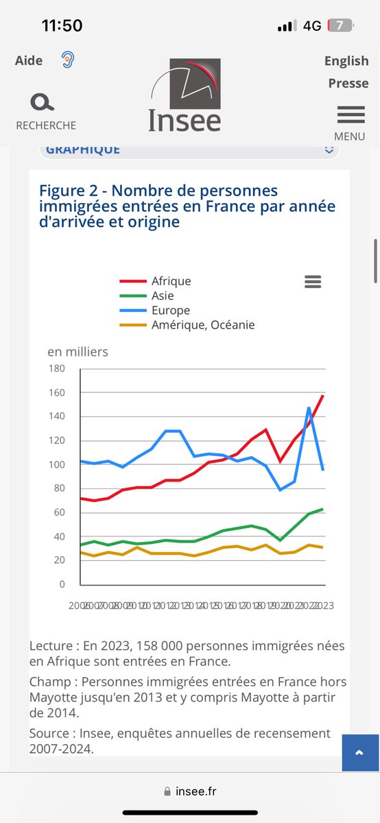 ChemsIncorrect's tweet photo. L’immigration s’accélère, elle s’africanise.
Cela pose de nombreux problèmes de société et même civilisationnel, qui vont s’aggraver dans les prochaines années. https://t.co/oUw1u2nLjD