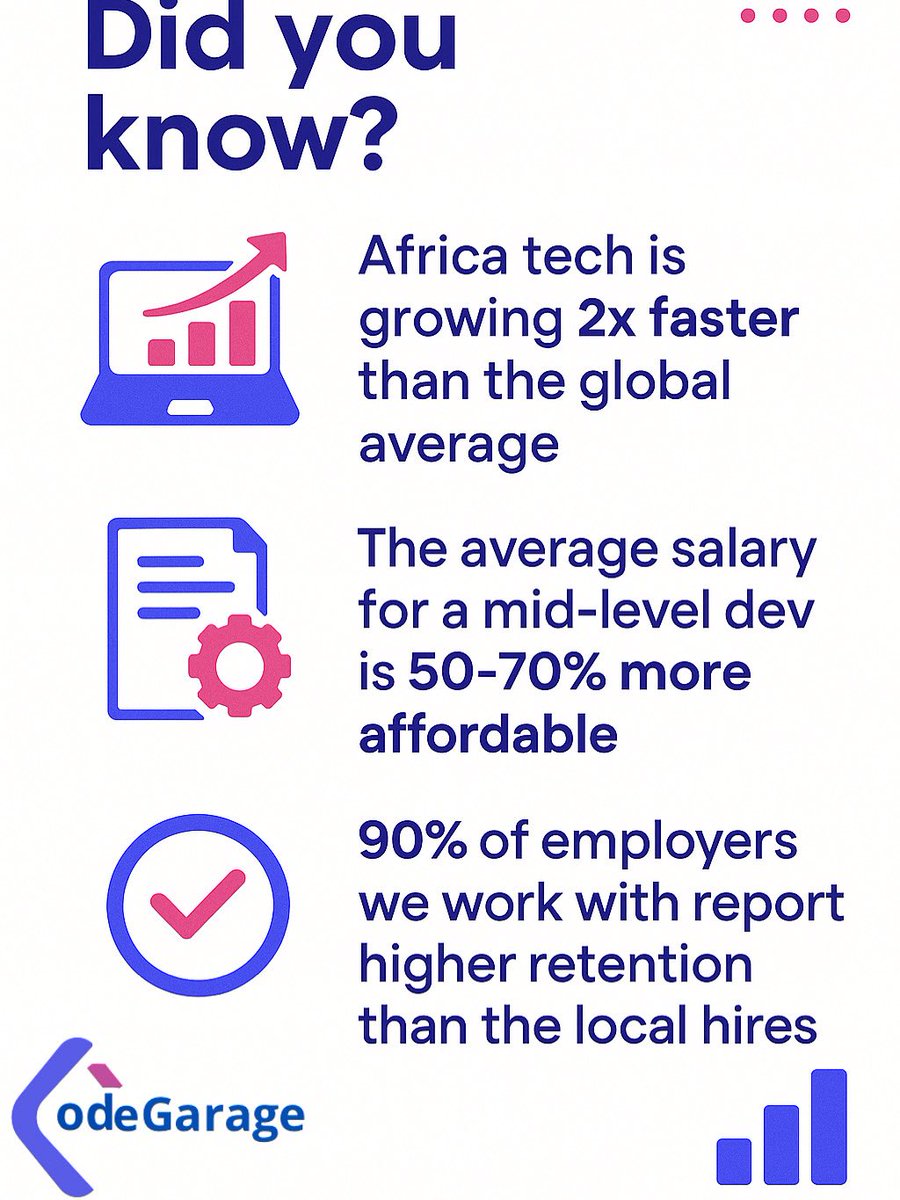 CodegarageA's tweet image. Did you know
Africa tech talent is growing 2x faster than the global average
The average salary for a mid-level dev is 50–70% more affordable
90% of employers we work with report higher retention than local hires