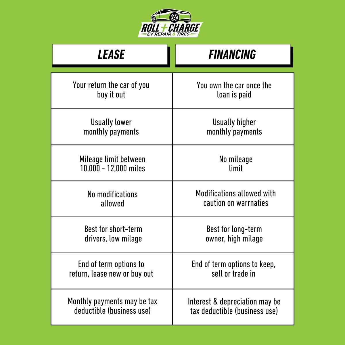 rollandcharge's tweet photo. Buying a car? 
You’ll need to choose: Lease or finance?

Both = monthly payments
But they’re very different in the long run.

🚗 Lease = flexibility, limits
🛠️ Finance = ownership, control

Pick what fits your lifestyle, and we’ll keep it running smooth. https://t.co/9elkLvNNjg