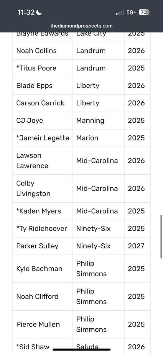 Lawson Lawrence (@lawsonlawr2026) on Twitter photo Blessed to be on the 2a ALL-DP team!
<a href="/diamondprospect/">Diamond Prospects</a> <a href="/MCRebelBaseball/">Mc Rebels Baseball</a> <a href="/BlacksmithsBase/">Palmetto Blacksmiths Baseball</a> Blessed to be on the 2a ALL-DP team!
<a href="/diamondprospect/">Diamond Prospects</a> <a href="/MCRebelBaseball/">Mc Rebels Baseball</a> <a href="/BlacksmithsBase/">Palmetto Blacksmiths Baseball</a>