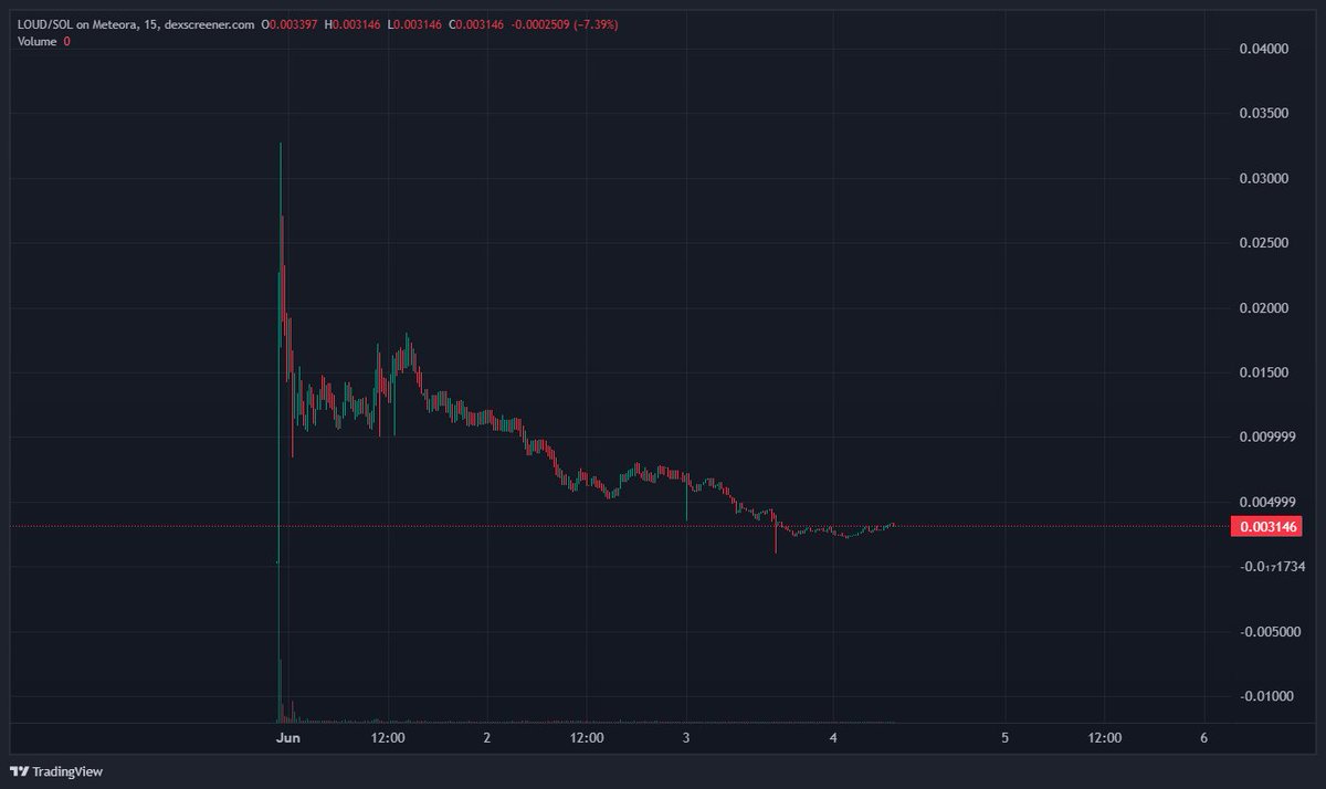 What happens when you give half the supply to people who put in no time effort or capital