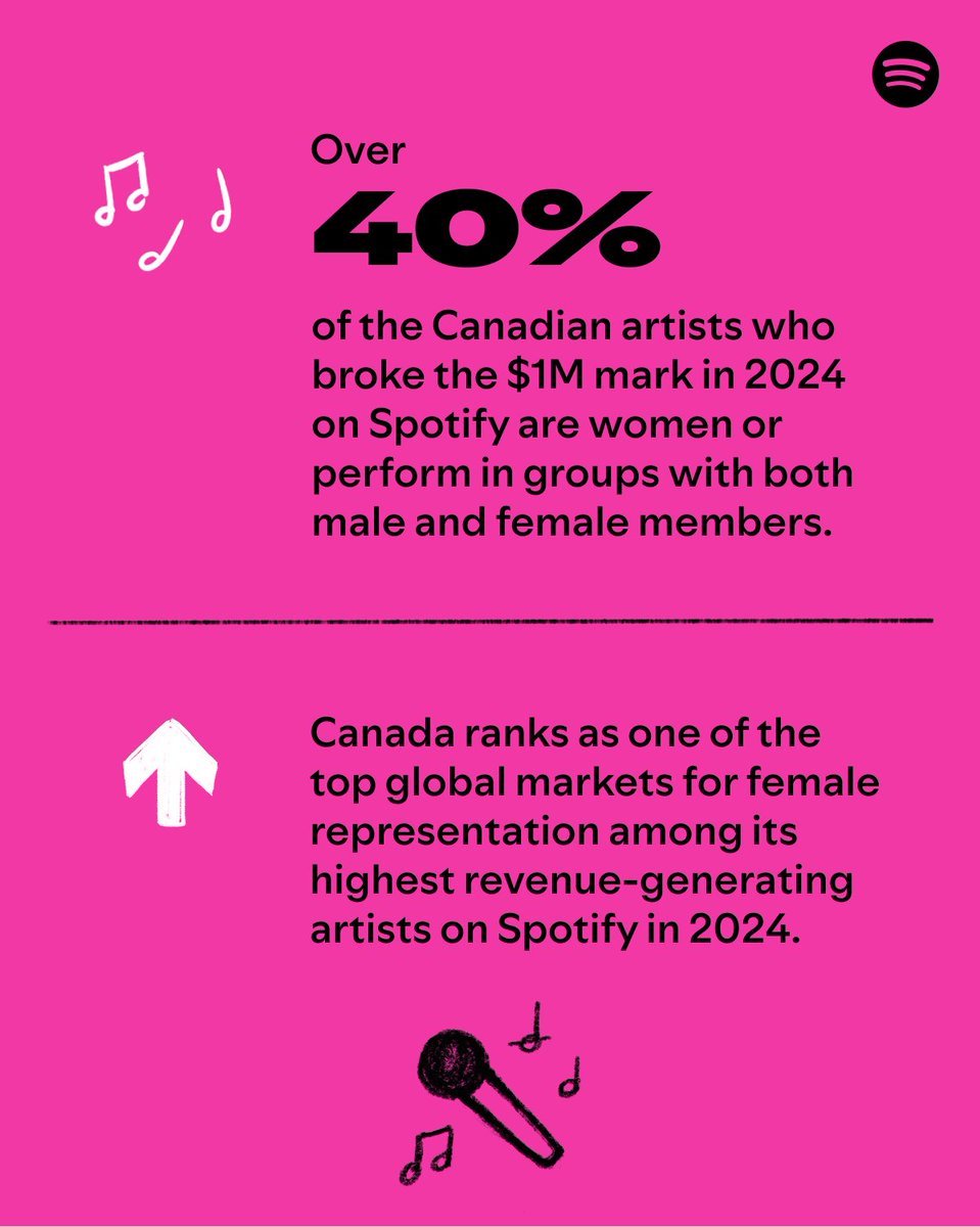 Digital Media Association (@dimastreaming) on Twitter photo The <a href="/SpotifyCanada/">Spotify Canada</a> Loud & Clear report found that in 2024, over 40% of Canadian artists who generated $1 million+ on Spotify were women or women performing in bands with men and women. This powerful milestone places Canada among the world’s leaders in championing female talent. The <a href="/SpotifyCanada/">Spotify Canada</a> Loud & Clear report found that in 2024, over 40% of Canadian artists who generated $1 million+ on Spotify were women or women performing in bands with men and women. This powerful milestone places Canada among the world’s leaders in championing female talent.