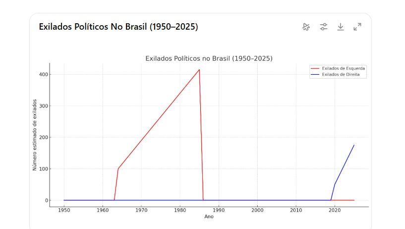 LuccaSats's tweet photo. I did some research out of curiosity and noticed a familiar pattern. During Brazil’s dictatorship, many claimed legal persecution and fled. Now, this same trend is reappearing — this time among right-wing politicians and supporters. The resemblance is hard to ignore. https://t.co/spO9ARFzu4