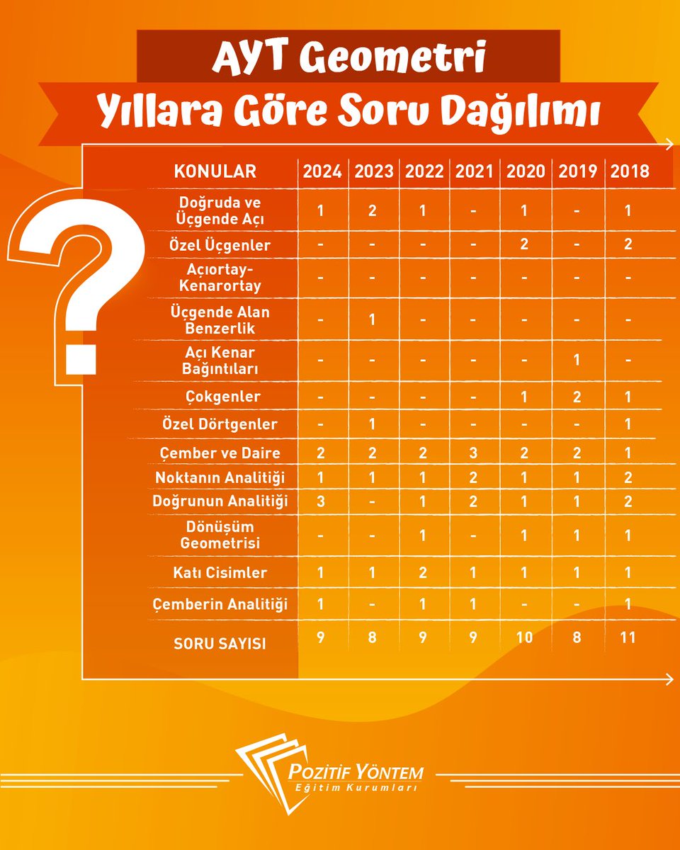 AYT Geometri 2018-2024 yılları hangi konulardan kaçar adet soru sorulmuş hazırladığımız tablomuzda görelim 😍

Bakırköy Pozitif Yöntem Eğitim Kurumları 
pozitifyontem.com