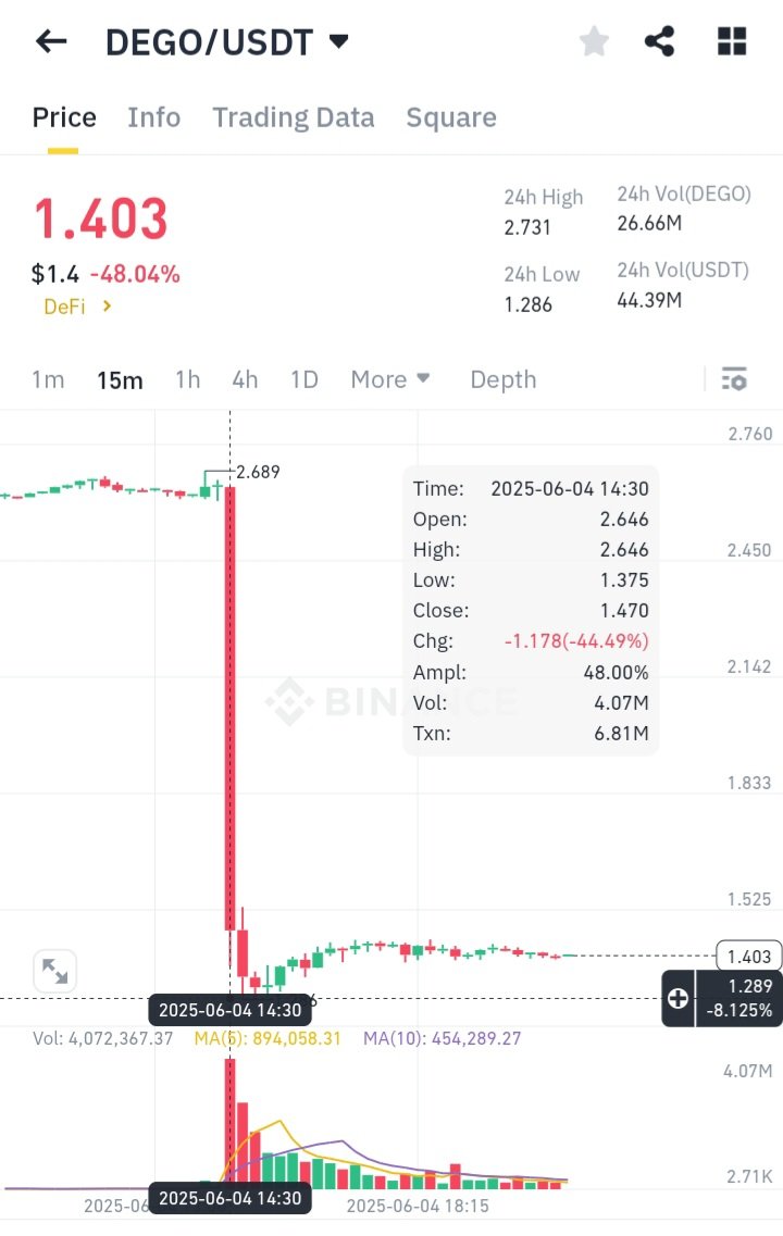 $DEGO has been dumped by 48% in 1 candle by MMs and Scamance

Gamblers may win or lose but the Casino always wins