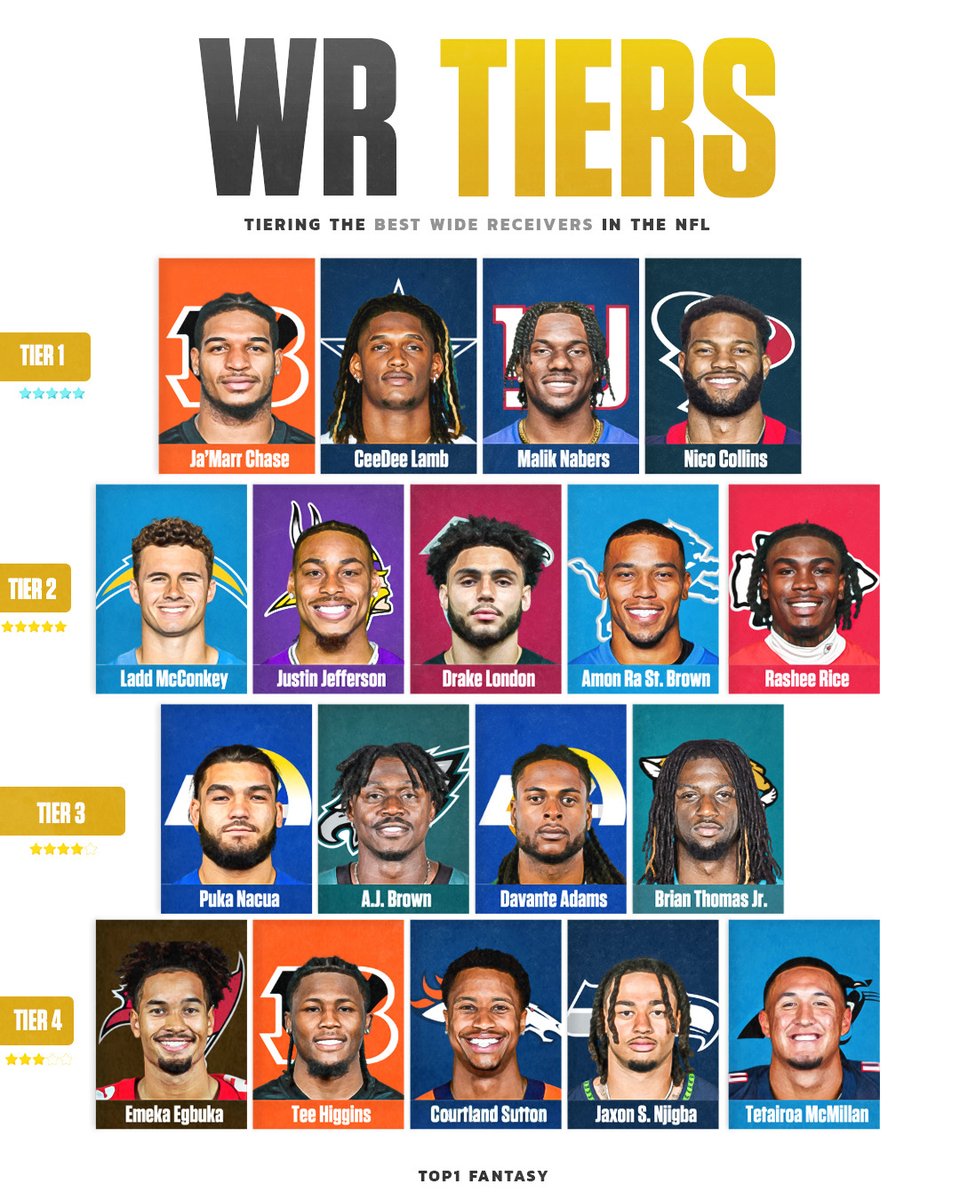 NFL_DovKleiman's tweet image. 2025 WR Tiers:

What would you change? 🧐

(h/t @Top1Fantasy)