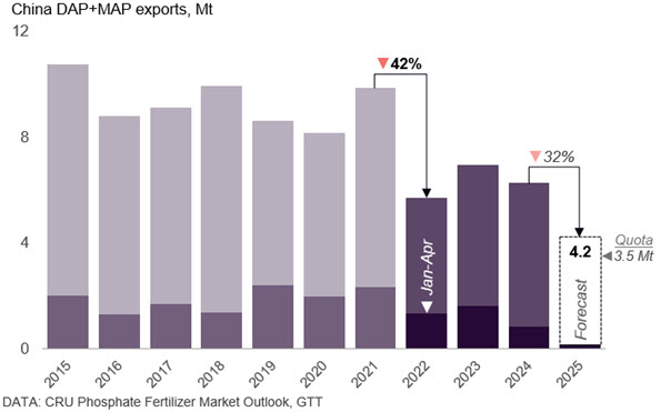 FertilizerWeek1's tweet image. Our chart of the week shows the steep drop in China's #DAP and #MAP exports, which is the main reason for exceptionally tight availability of #phosphate fertilizers. The tightness is supporting bullish sentiment and steep increases in DAP/MAP pricing despite poor affordability